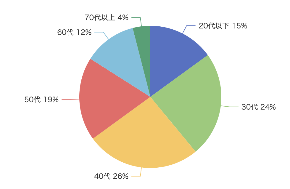 年齢別会員構成