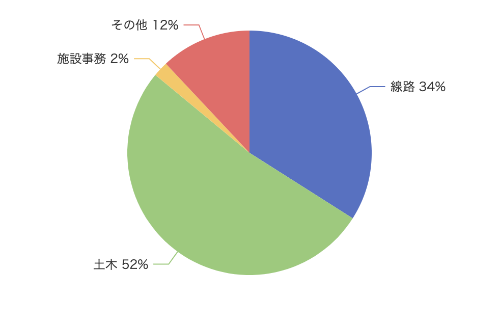 系統別会員構成