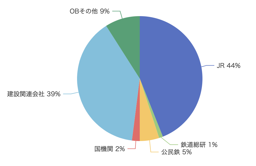 機関別会員構成