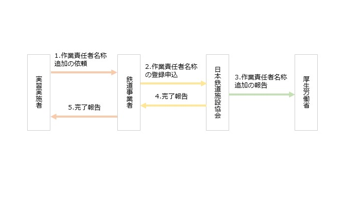 資格名称確認フロー
