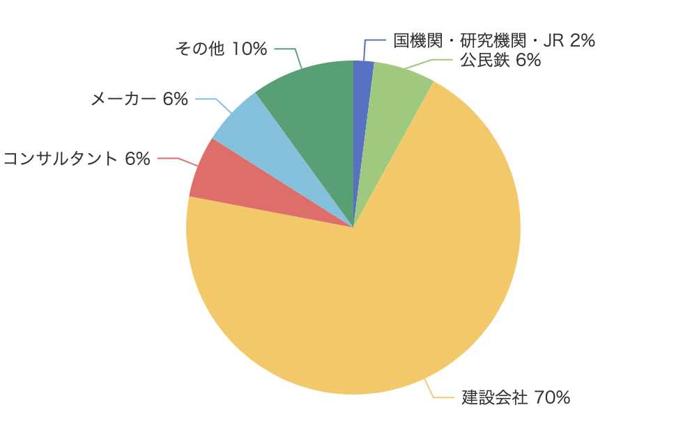 特別会員　期間別会員構成